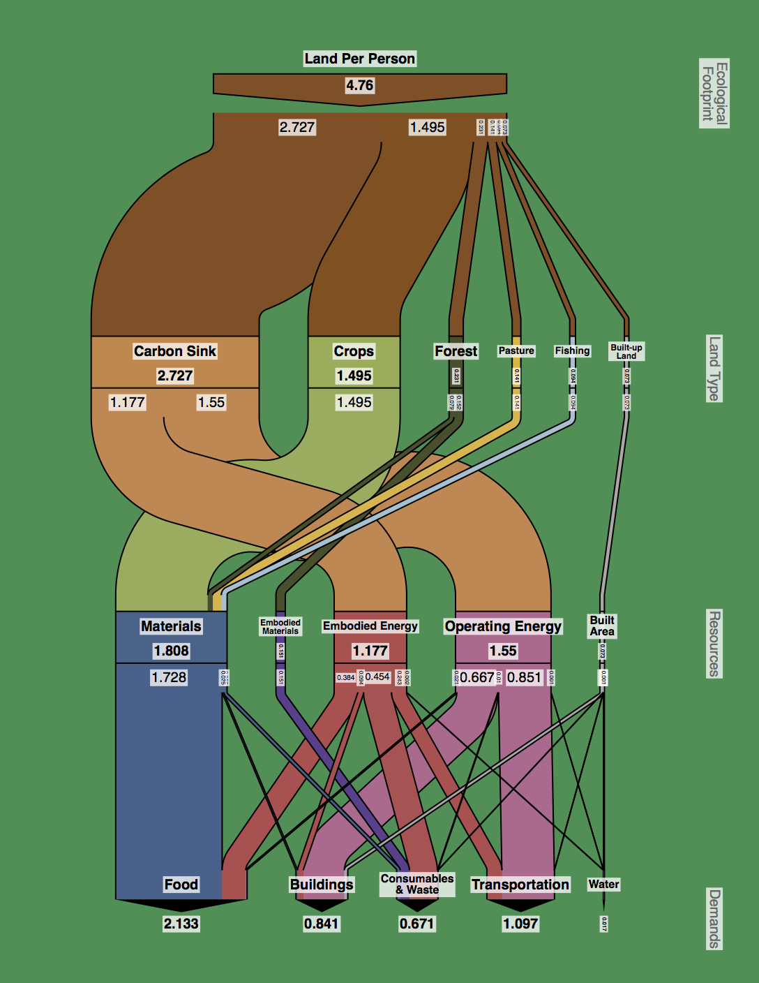 Ecological Footprint